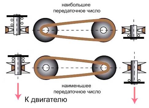 2А112 Принцип роботи варіатора свердлильного верстата 2А112